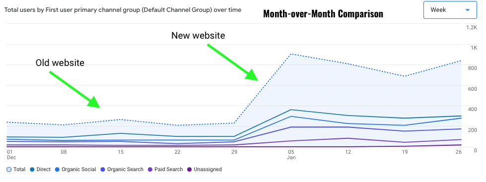 Screenshot 2025-04-11 at 12.31.19 PM MoM comparison after website launch