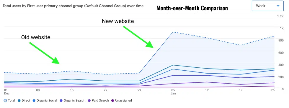 Screenshot 2025-04-11 at 12.31.19 PM MoM comparison after website launch
